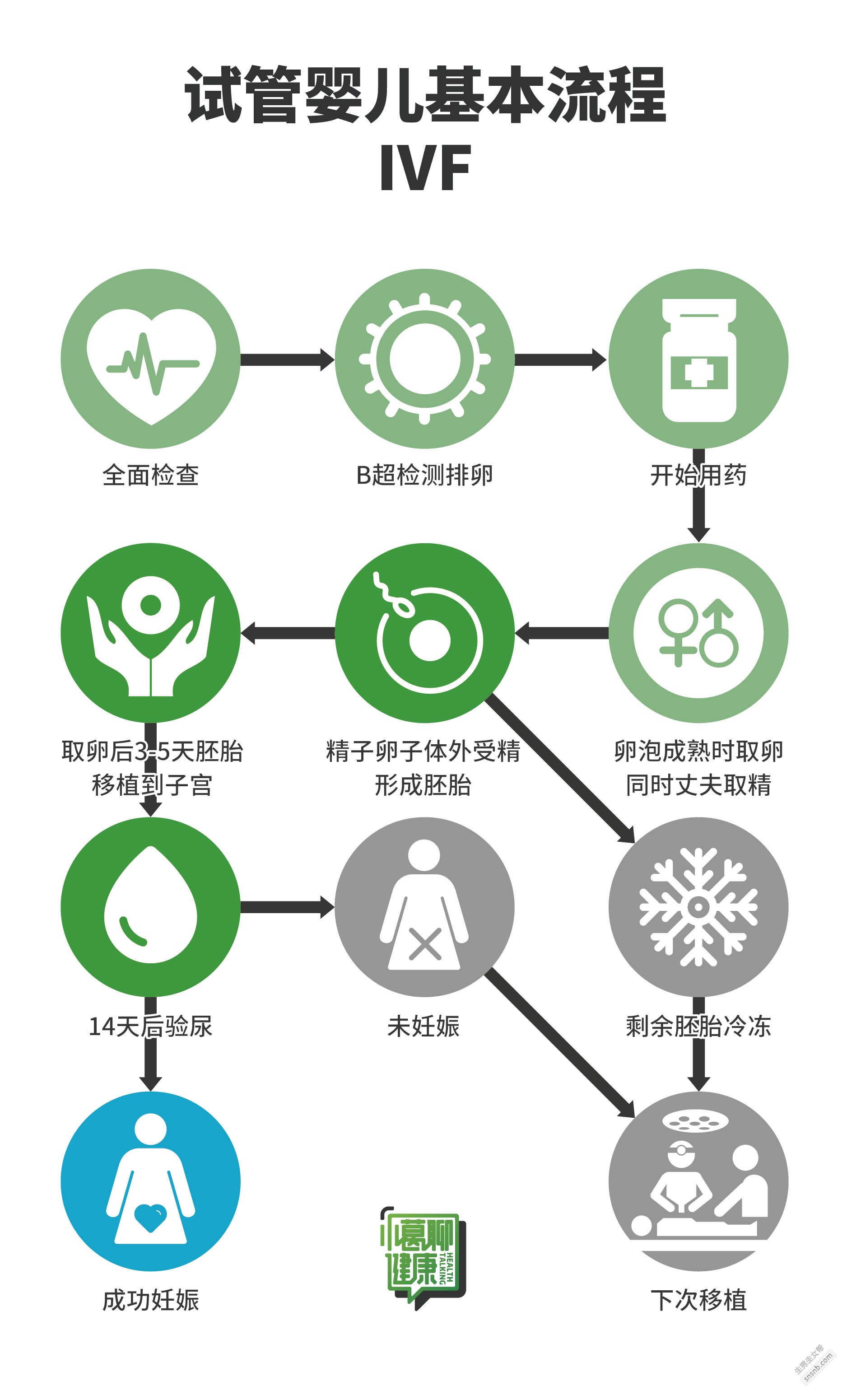 试管婴儿的成功率是多少？你需要做什么来准备