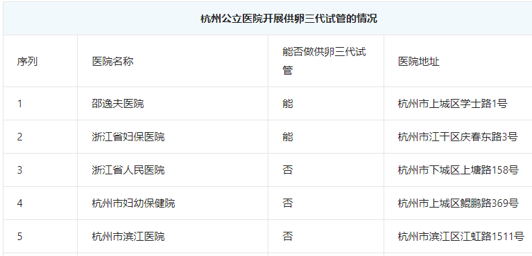 杭州哪些医院可以做供卵试管婴儿？邵逸夫医院