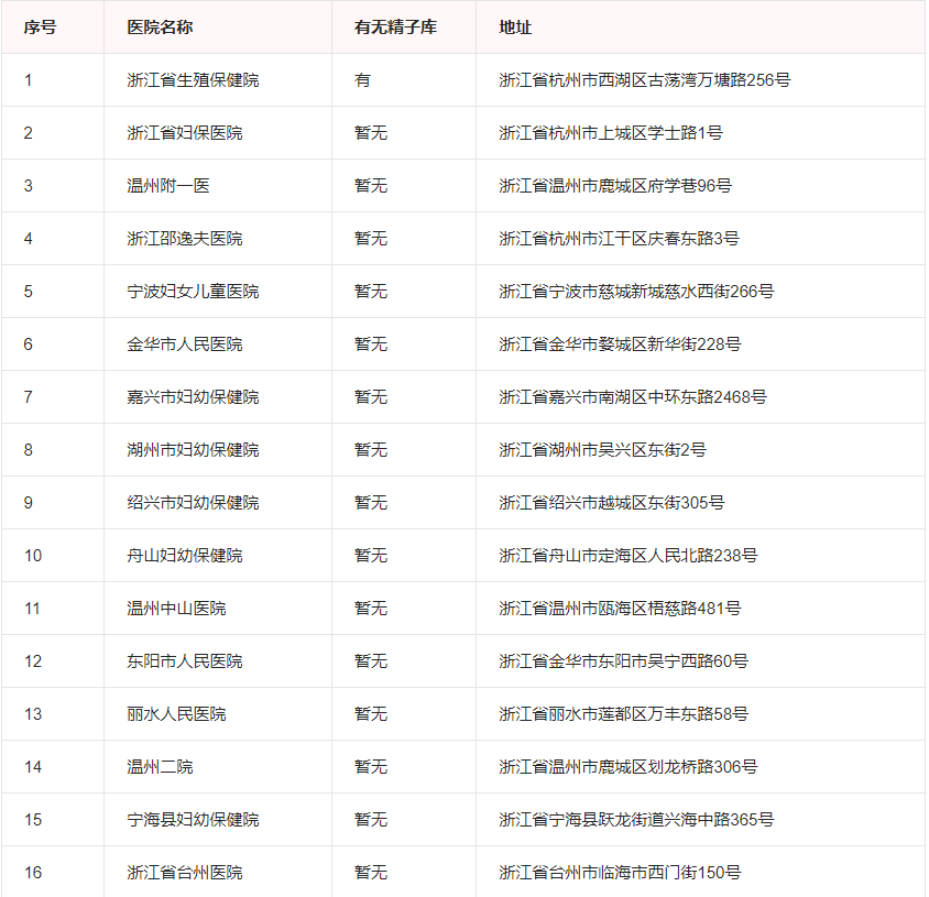 2022年浙江省精子库医院名单（试管婴儿程序和捐