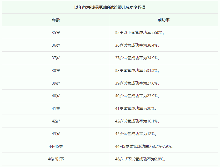 宁波捐卵爱心志愿者-高龄做试管婴儿的成功率高